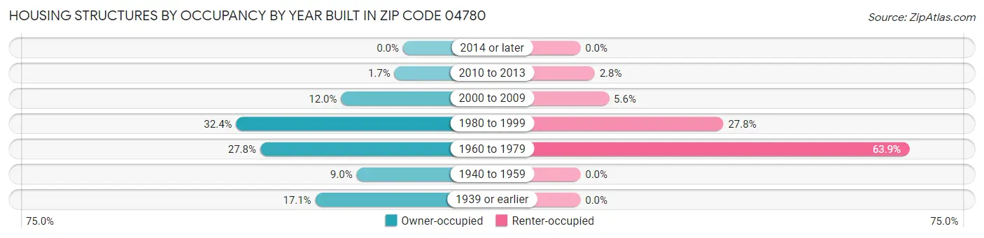 Housing Structures by Occupancy by Year Built in Zip Code 04780