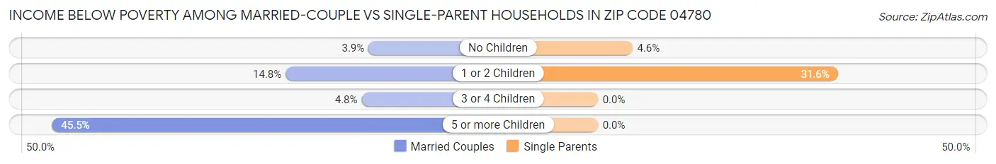 Income Below Poverty Among Married-Couple vs Single-Parent Households in Zip Code 04780