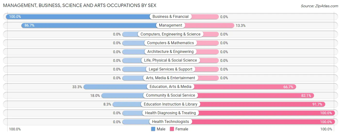 Management, Business, Science and Arts Occupations by Sex in Zip Code 04780