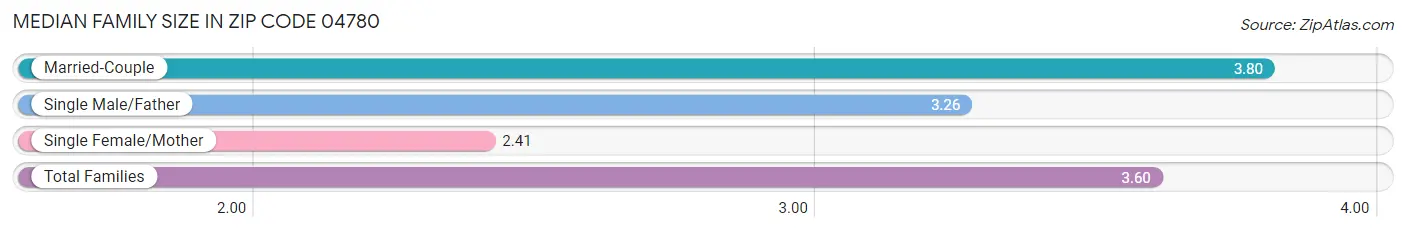 Median Family Size in Zip Code 04780