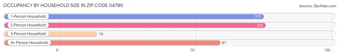 Occupancy by Household Size in Zip Code 04780