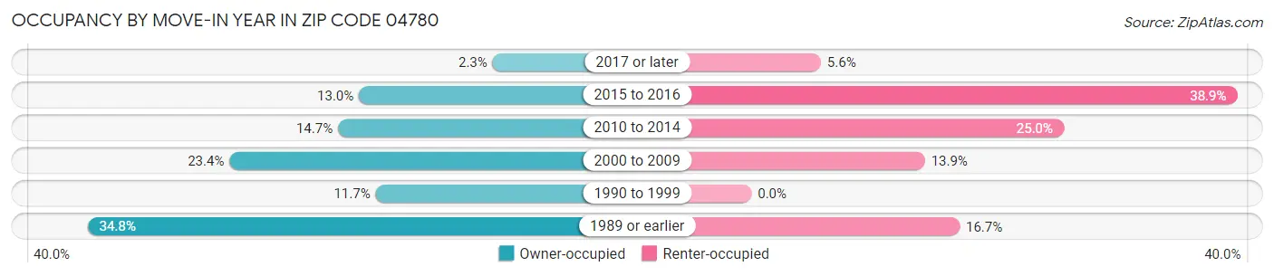 Occupancy by Move-In Year in Zip Code 04780