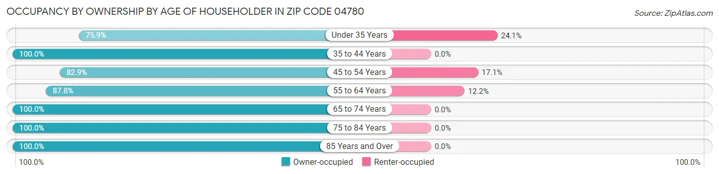 Occupancy by Ownership by Age of Householder in Zip Code 04780