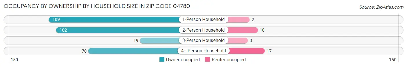 Occupancy by Ownership by Household Size in Zip Code 04780