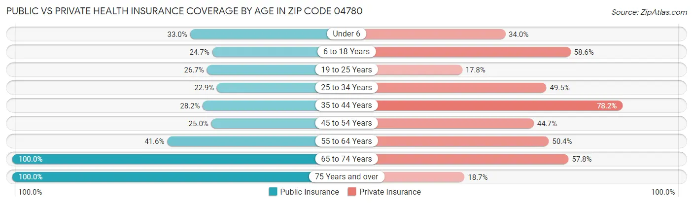 Public vs Private Health Insurance Coverage by Age in Zip Code 04780
