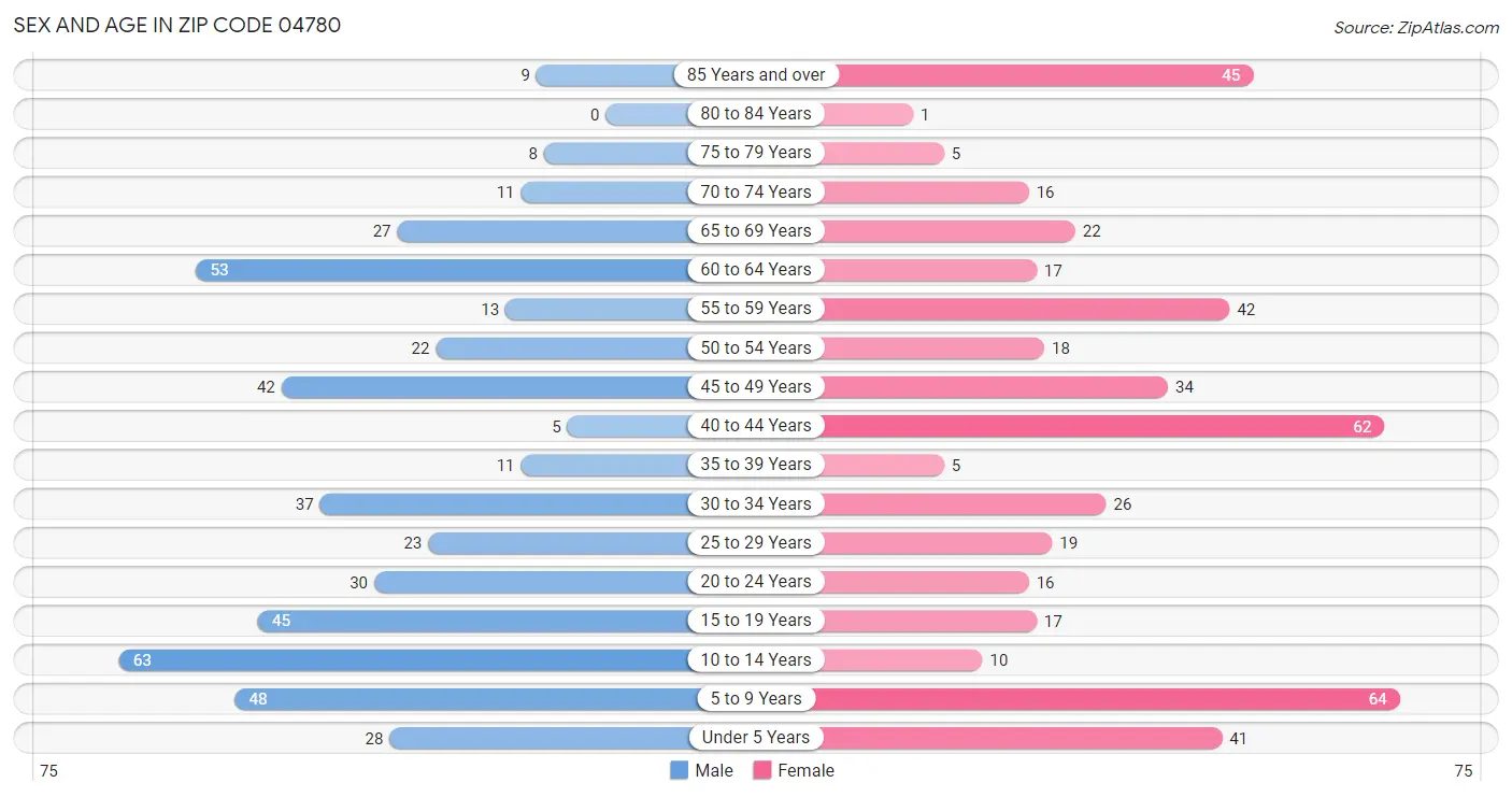 Sex and Age in Zip Code 04780