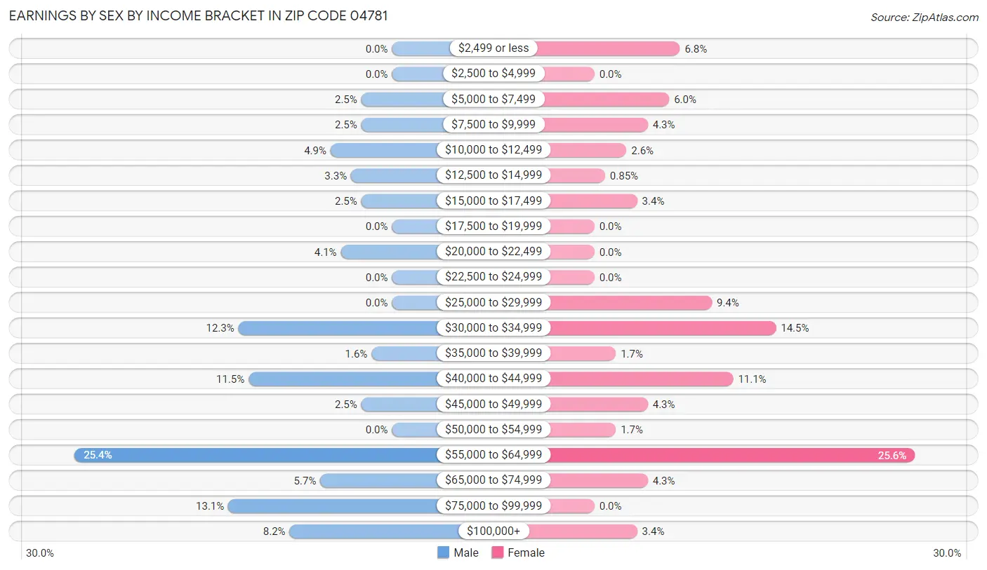 Earnings by Sex by Income Bracket in Zip Code 04781