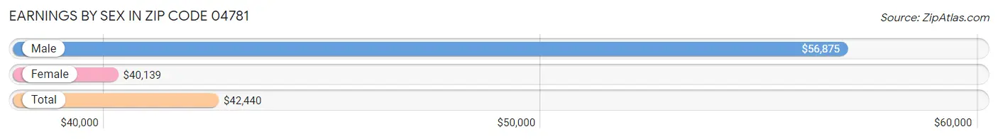 Earnings by Sex in Zip Code 04781