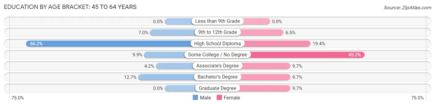 Education By Age Bracket in Zip Code 04781: 45 to 64 Years