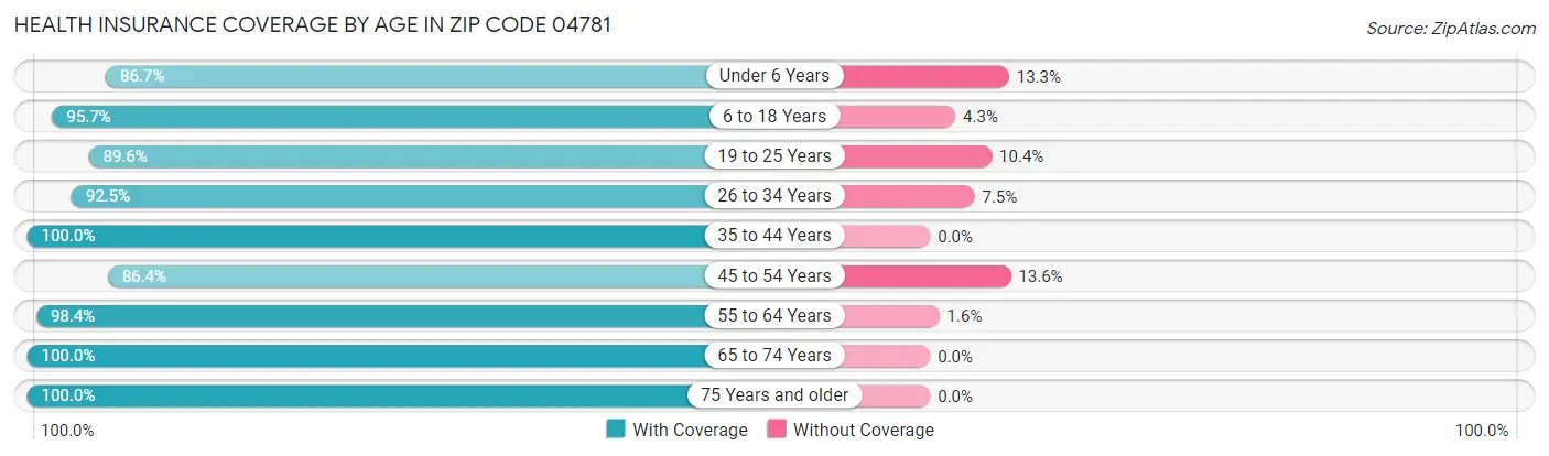 Health Insurance Coverage by Age in Zip Code 04781