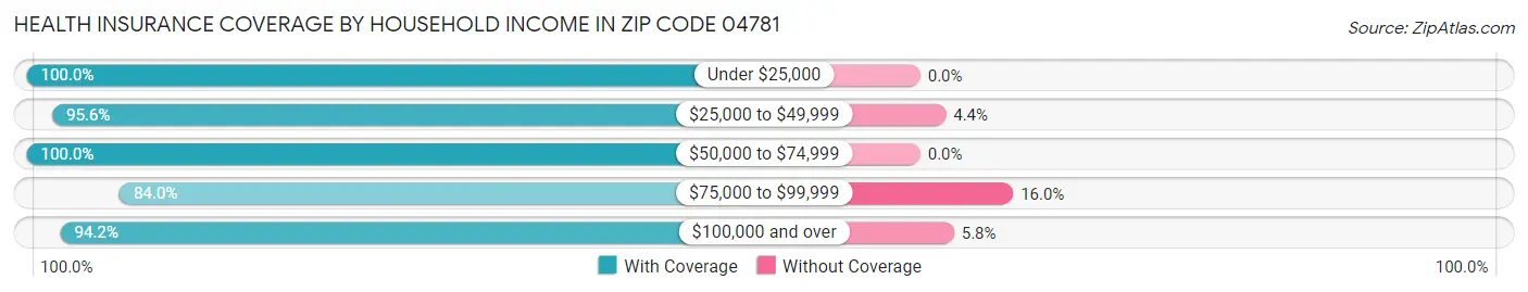 Health Insurance Coverage by Household Income in Zip Code 04781