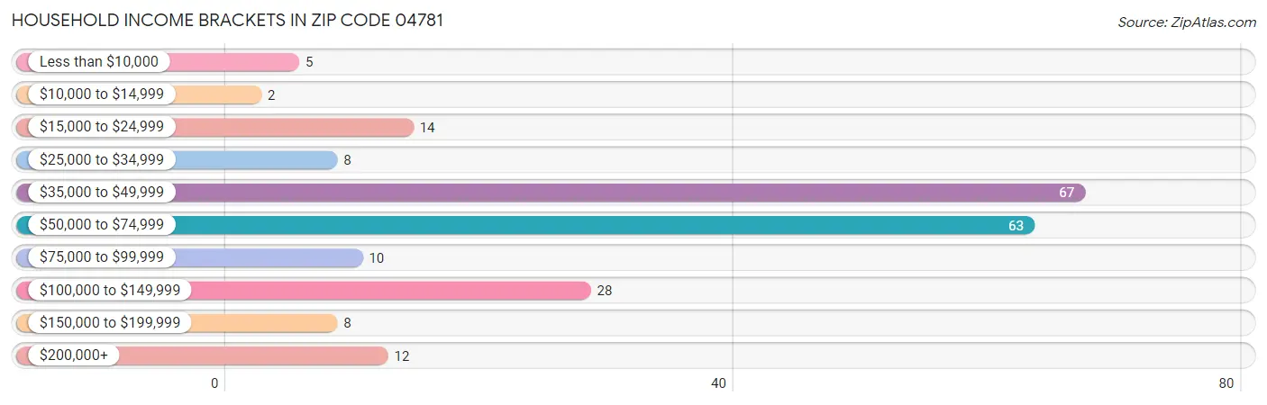 Household Income Brackets in Zip Code 04781
