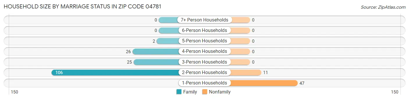Household Size by Marriage Status in Zip Code 04781