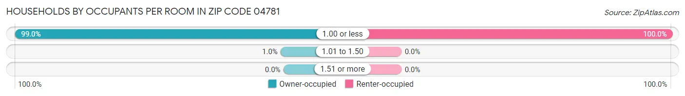 Households by Occupants per Room in Zip Code 04781