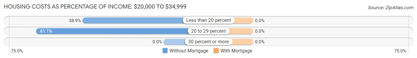 Housing Costs as Percentage of Income in Zip Code 04781: <span>$20,000 to $34,999</span>