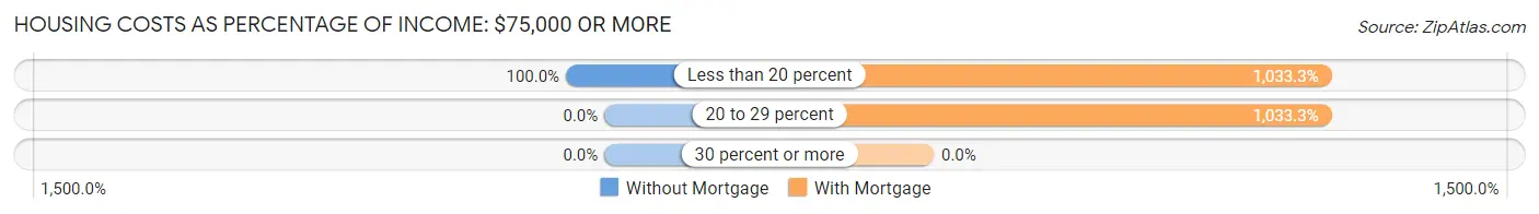 Housing Costs as Percentage of Income in Zip Code 04781: <span>$75,000 or more</span>