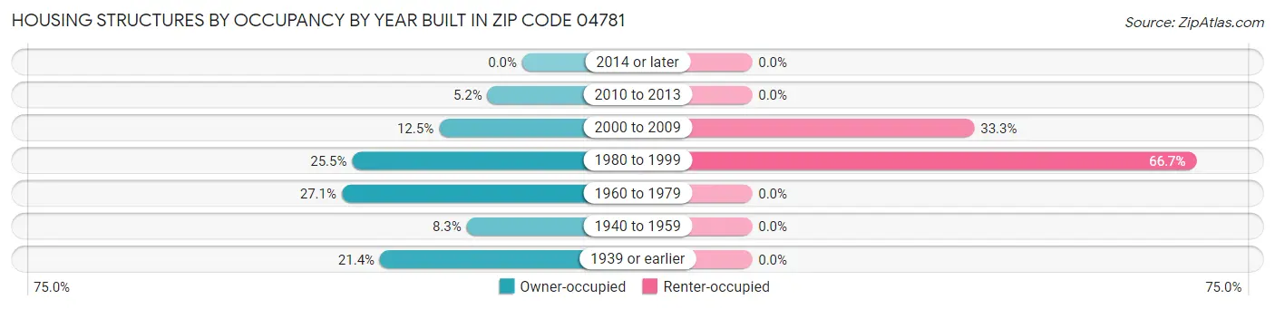 Housing Structures by Occupancy by Year Built in Zip Code 04781
