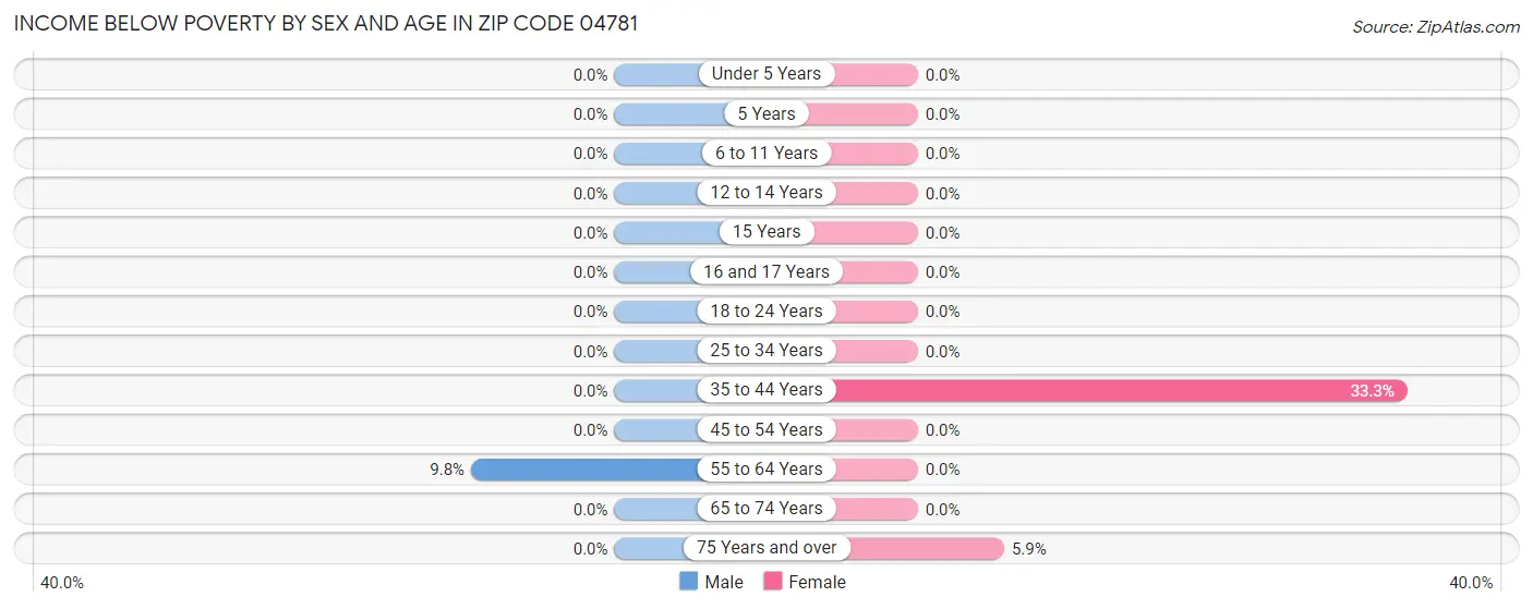 Income Below Poverty by Sex and Age in Zip Code 04781