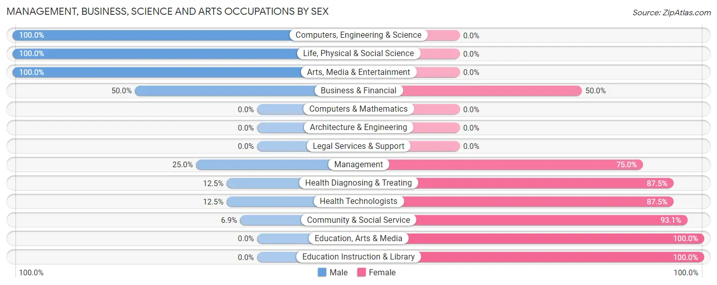 Management, Business, Science and Arts Occupations by Sex in Zip Code 04781