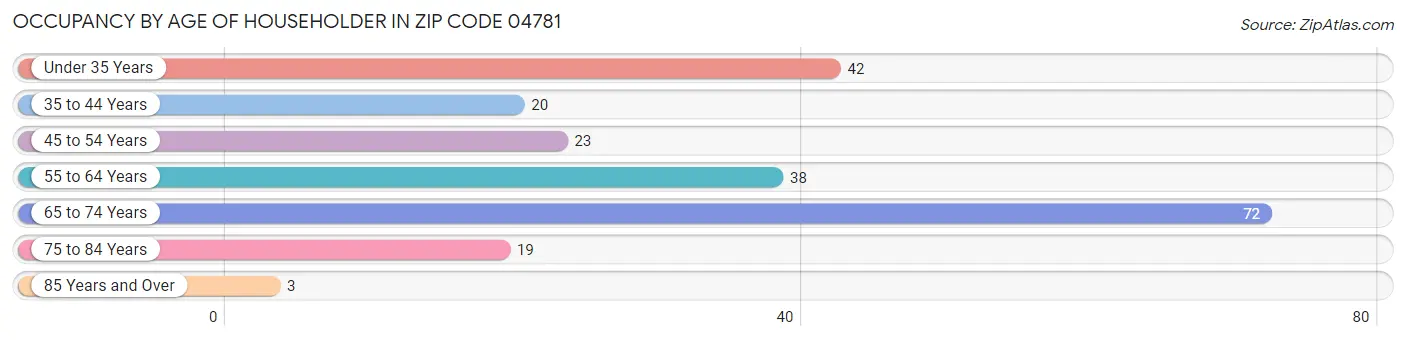 Occupancy by Age of Householder in Zip Code 04781