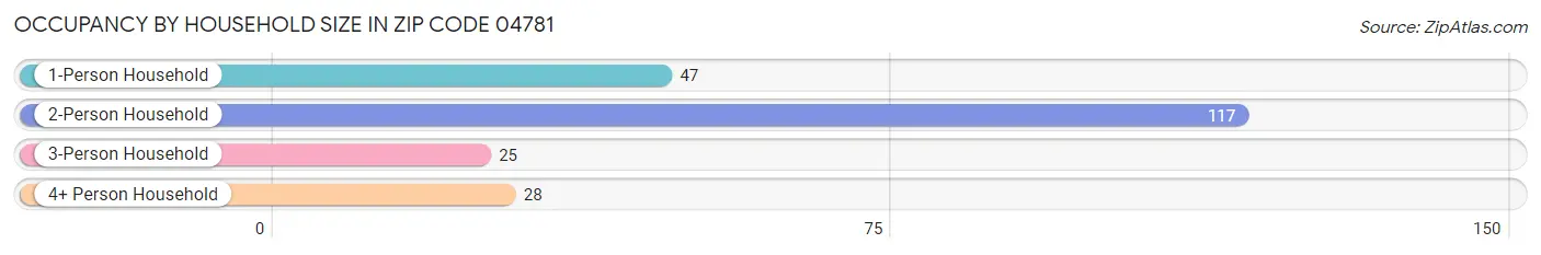 Occupancy by Household Size in Zip Code 04781