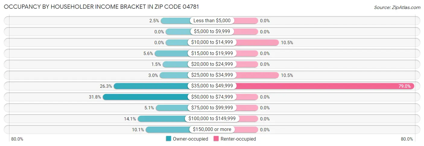 Occupancy by Householder Income Bracket in Zip Code 04781