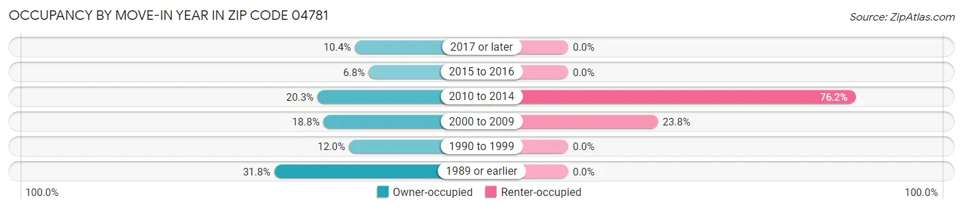 Occupancy by Move-In Year in Zip Code 04781