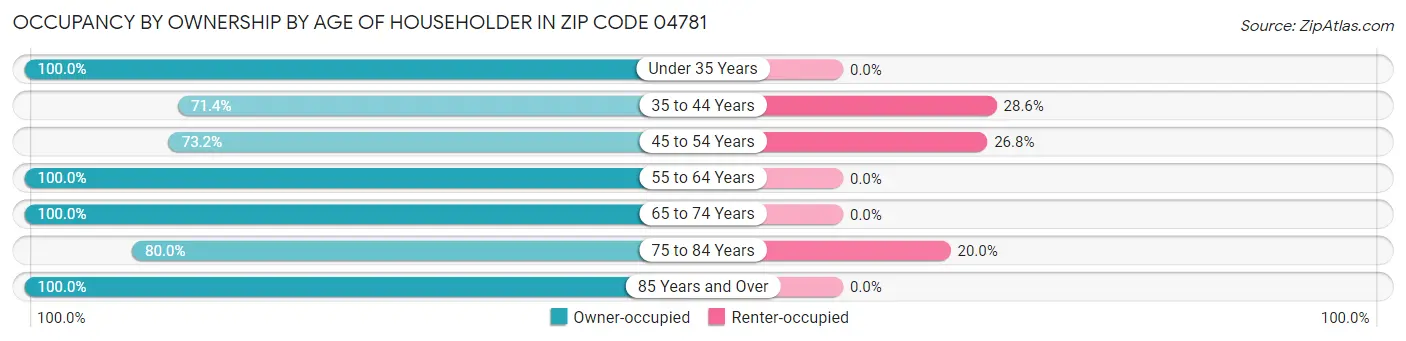 Occupancy by Ownership by Age of Householder in Zip Code 04781