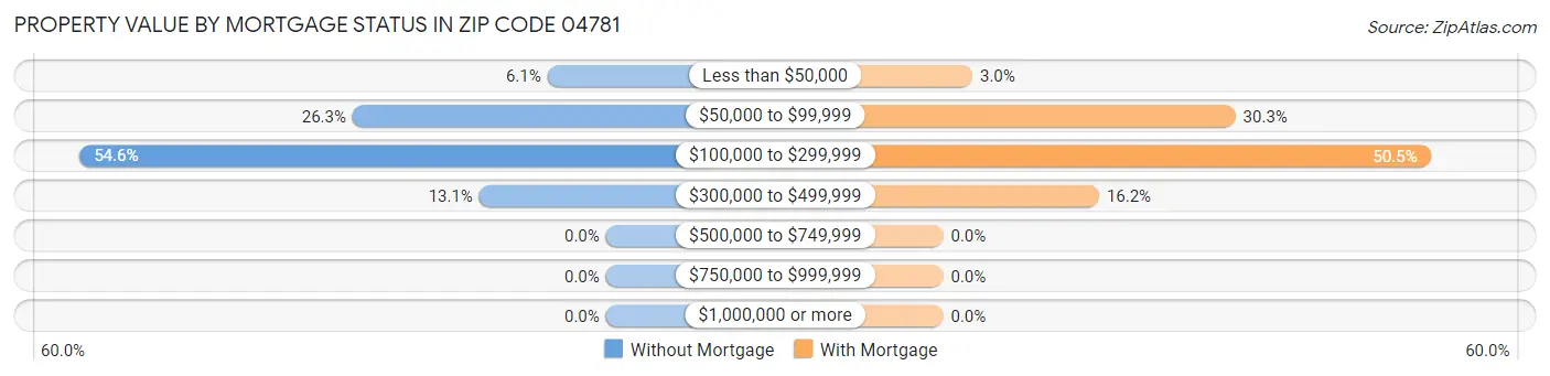 Property Value by Mortgage Status in Zip Code 04781