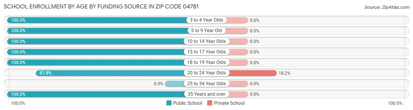 School Enrollment by Age by Funding Source in Zip Code 04781