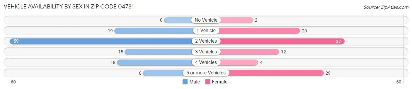 Vehicle Availability by Sex in Zip Code 04781