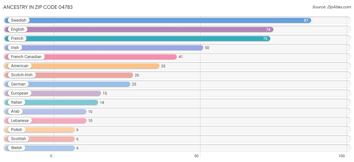 Ancestry in Zip Code 04783