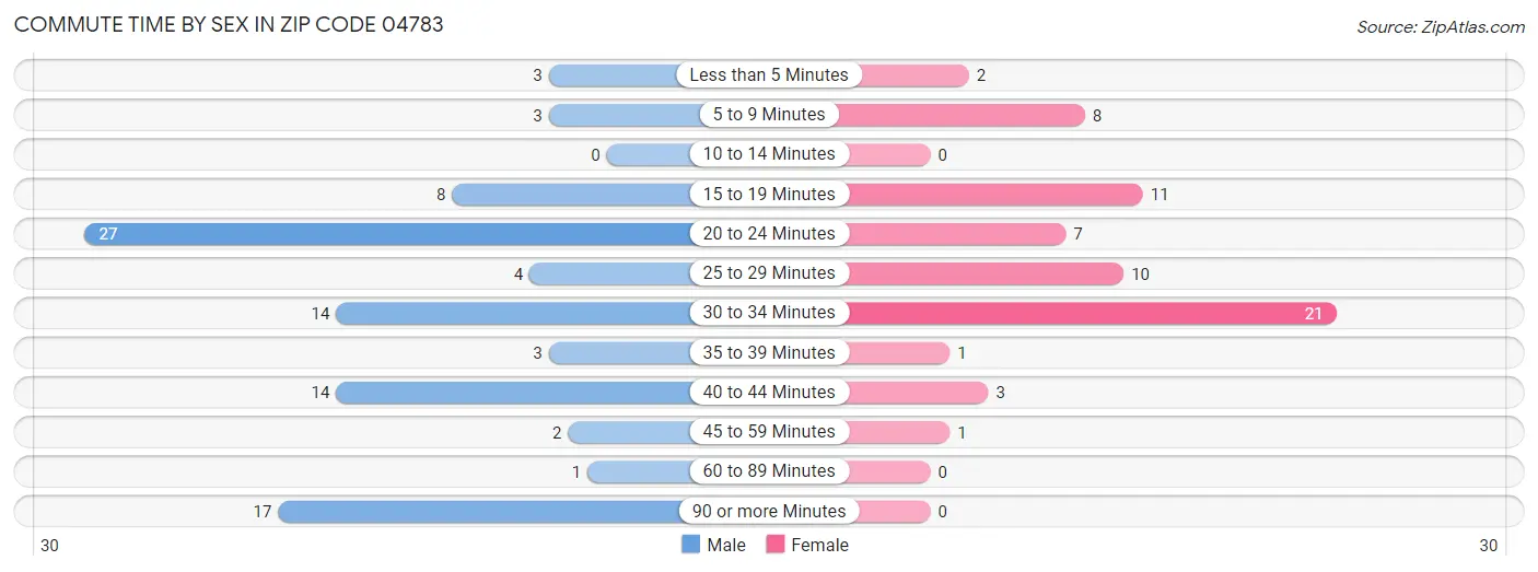 Commute Time by Sex in Zip Code 04783