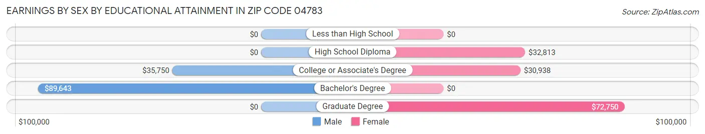 Earnings by Sex by Educational Attainment in Zip Code 04783