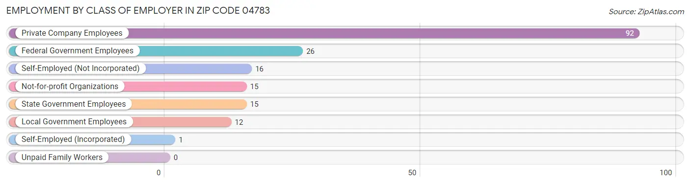 Employment by Class of Employer in Zip Code 04783