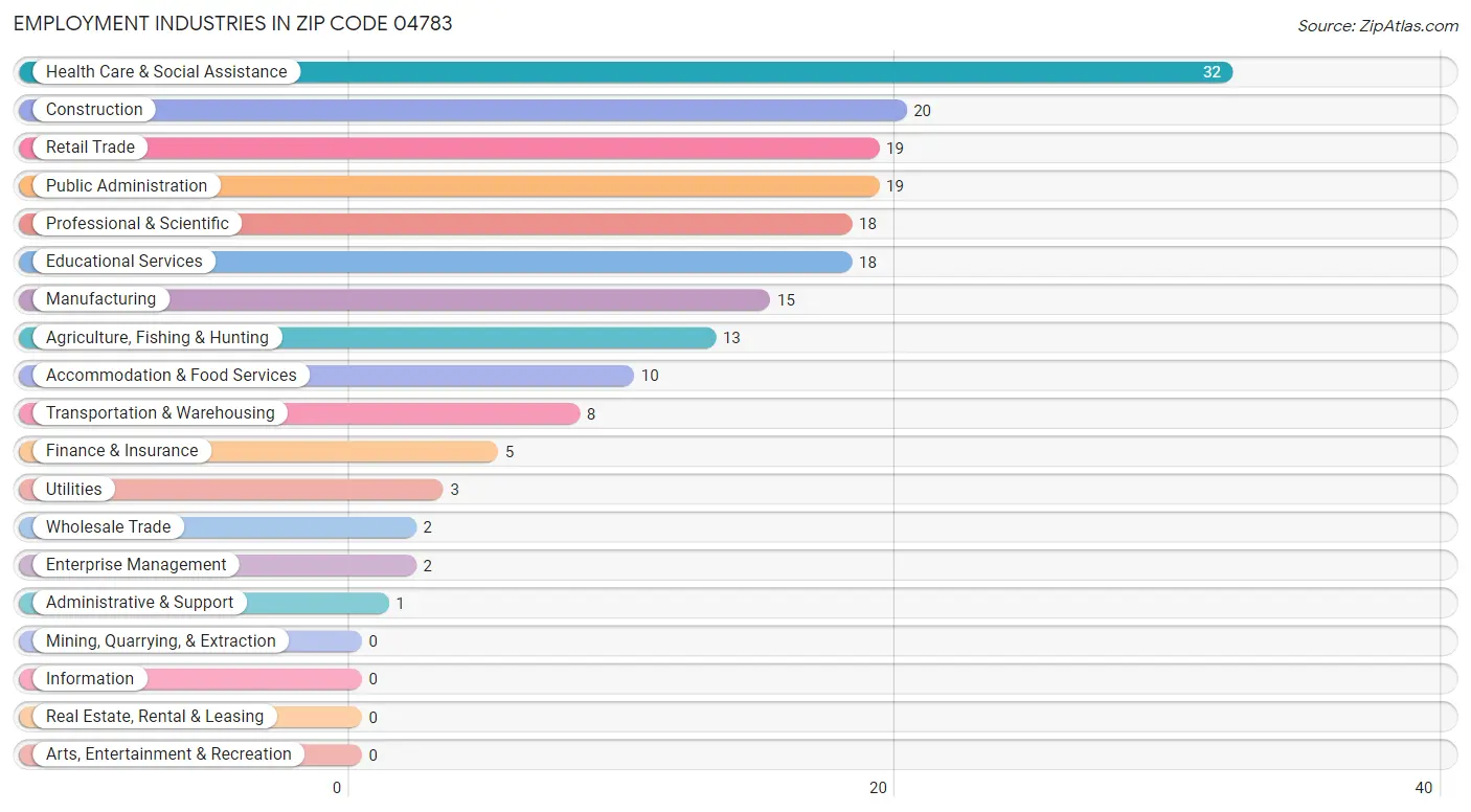 Employment Industries in Zip Code 04783