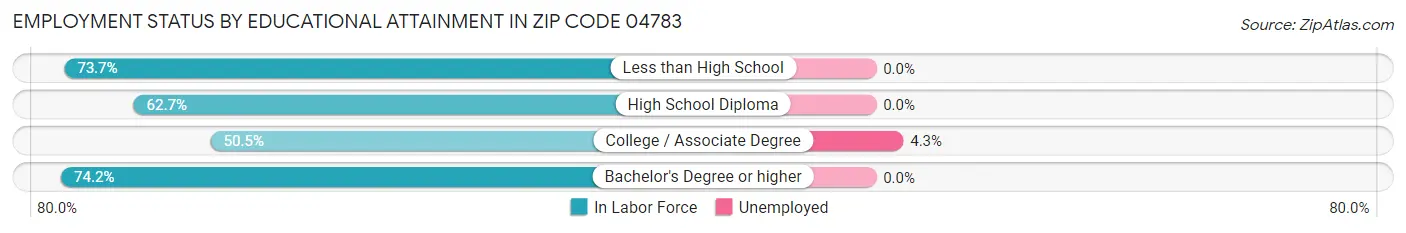 Employment Status by Educational Attainment in Zip Code 04783