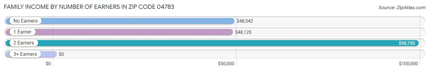 Family Income by Number of Earners in Zip Code 04783