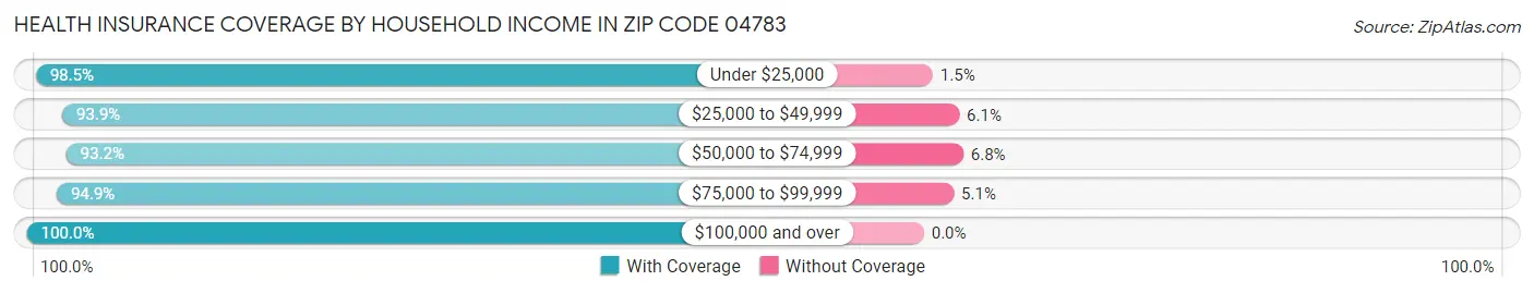 Health Insurance Coverage by Household Income in Zip Code 04783