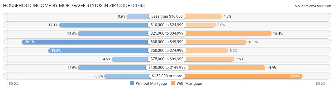 Household Income by Mortgage Status in Zip Code 04783