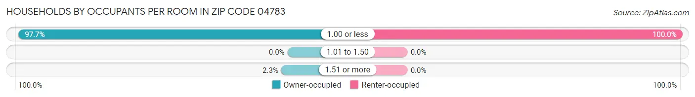 Households by Occupants per Room in Zip Code 04783