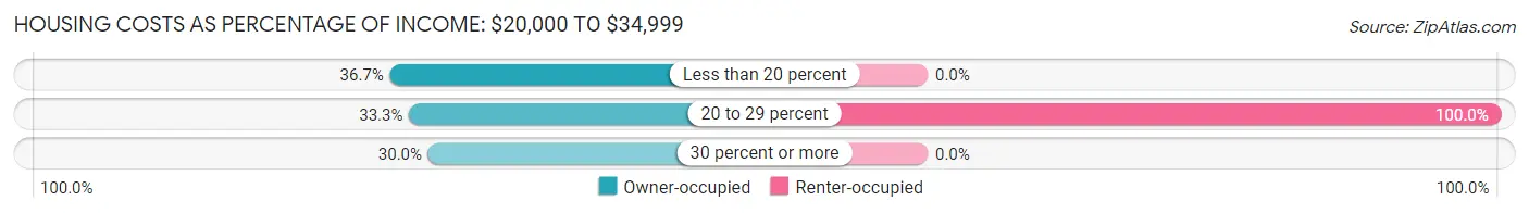 Housing Costs as Percentage of Income in Zip Code 04783: <span>$20,000 to $34,999</span>