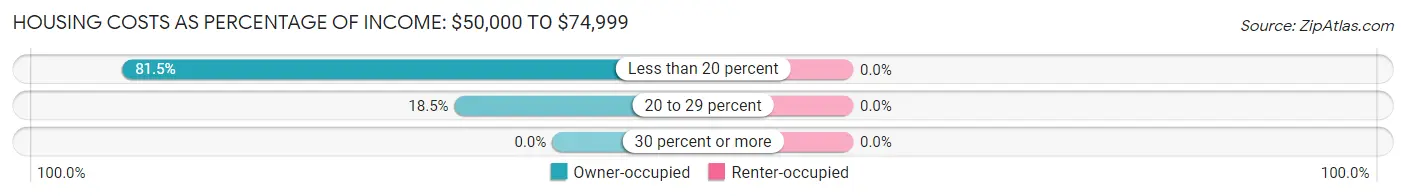 Housing Costs as Percentage of Income in Zip Code 04783: <span>$50,000 to $74,999</span>