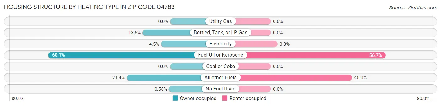 Housing Structure by Heating Type in Zip Code 04783