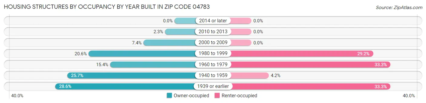 Housing Structures by Occupancy by Year Built in Zip Code 04783