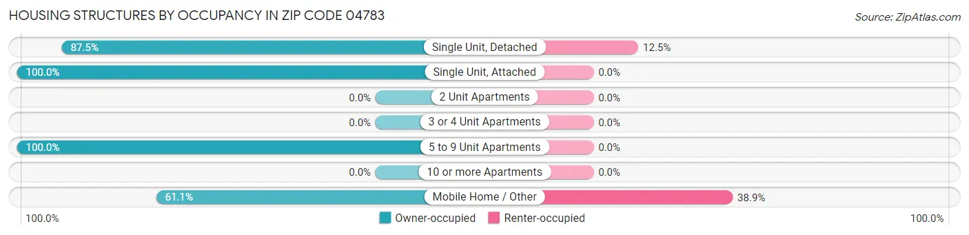Housing Structures by Occupancy in Zip Code 04783