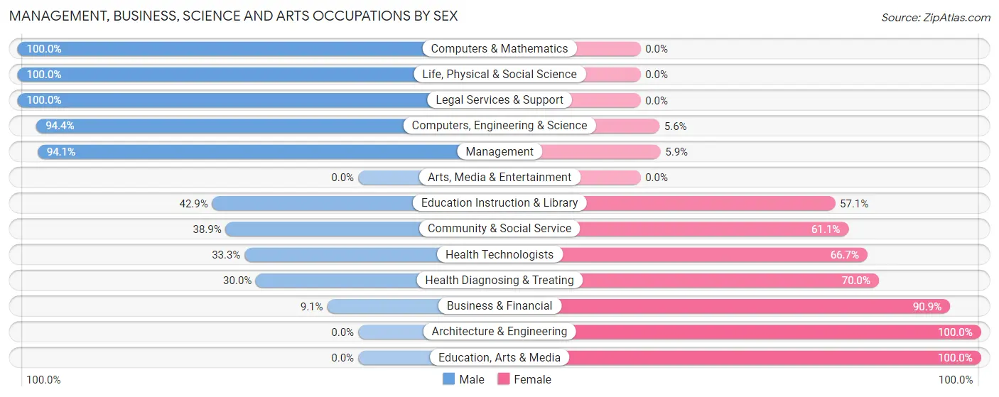 Management, Business, Science and Arts Occupations by Sex in Zip Code 04783