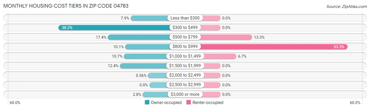 Monthly Housing Cost Tiers in Zip Code 04783