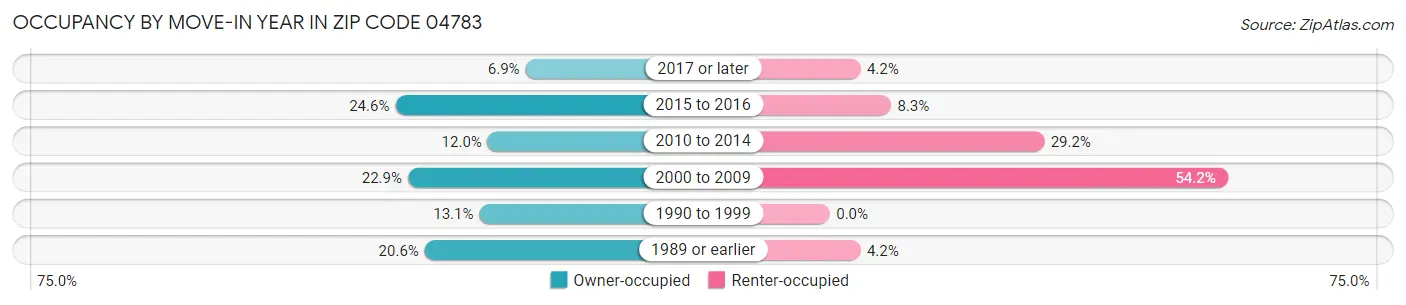 Occupancy by Move-In Year in Zip Code 04783