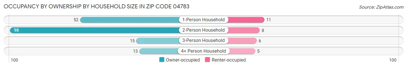 Occupancy by Ownership by Household Size in Zip Code 04783